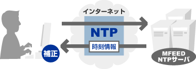 NTPの仕組み