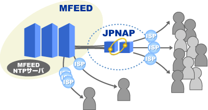 サービス特徴図