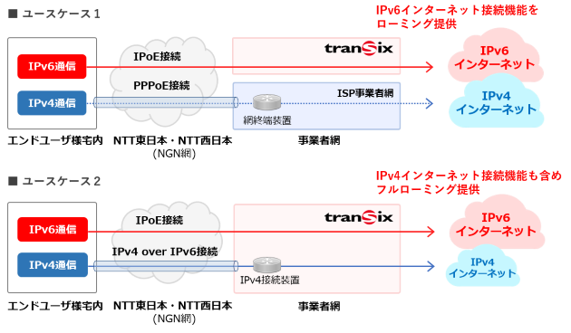 Transix トランジックス サービスとは Internet Multifeed Co