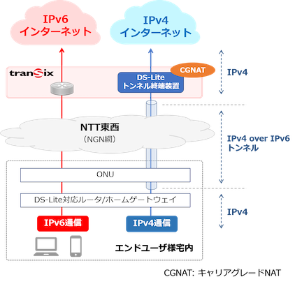transix IPv4接続 (DS-Lite) について