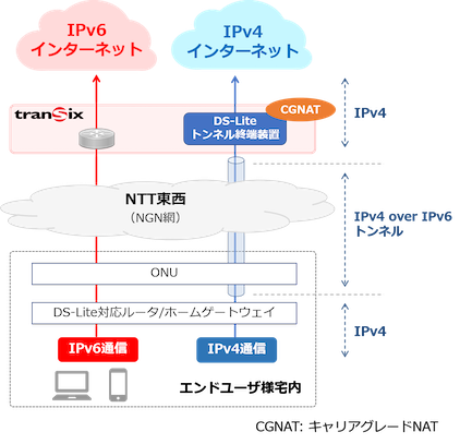 Transix Ipv4接続 Ds Lite Internet Multifeed Co