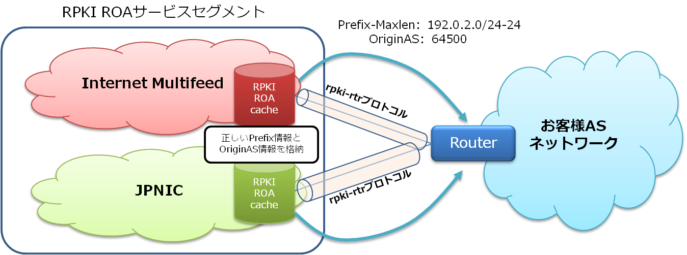 RPKI ROA 提供構成イメージ図