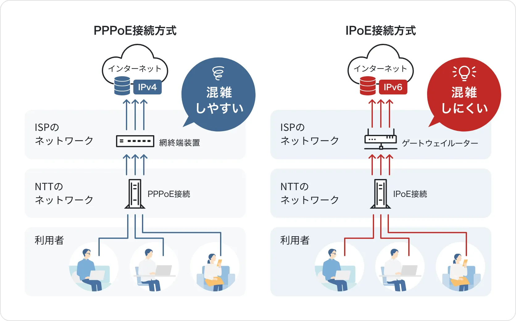 VNEとIPoEの基礎知識