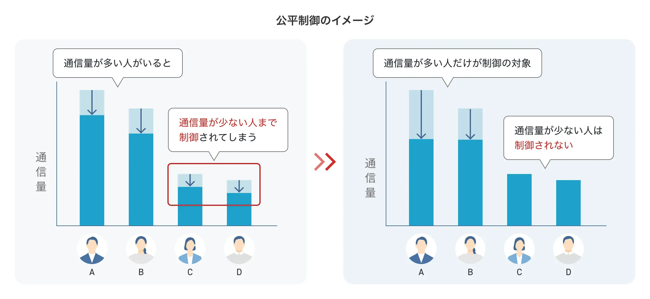公平制御のイメージ
