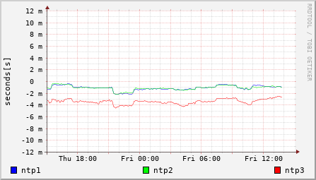 MFEED 時刻情報監視センタ:精度情報